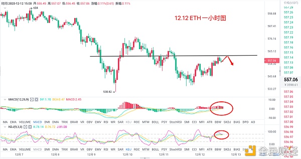 12.12以太坊午间走势阐发