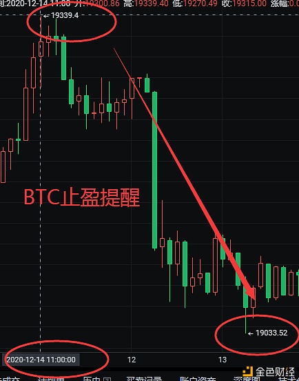 BTC早间战略止盈提醒及晚间行情阐发