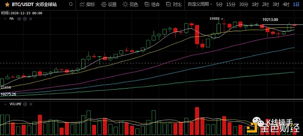 12月14日行情阐发：等候小周期均线修复