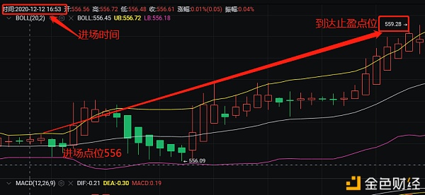 币胜课：12/12ETH晚间止盈通知