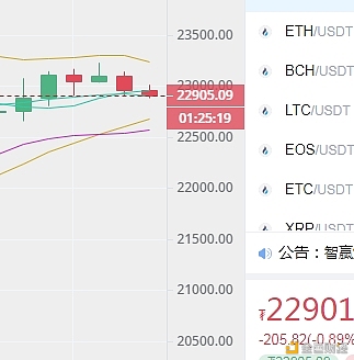 比特币拂晓冲高回落千点,日内关注下方23000是否有效!