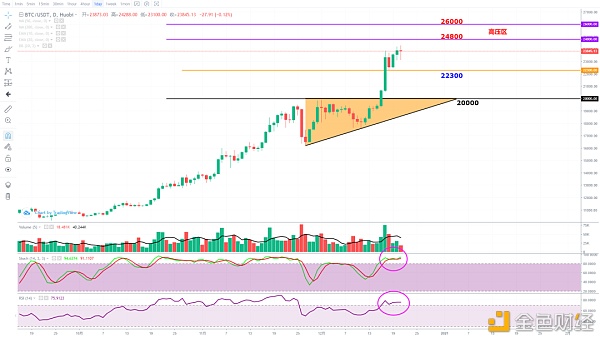 BTC有没有或许回到2万美元\比特大陆疑似早已卖掉大部分BCH