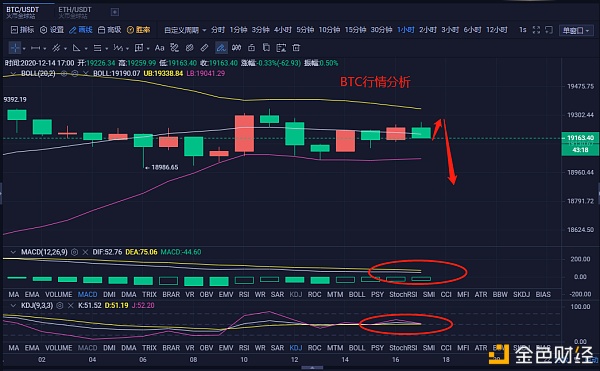 币圈行情战略师：12.14晚间行情阐发以及哄骗战略