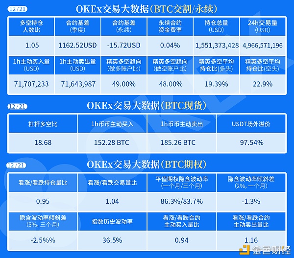 OKEx｜买卖大数据1221