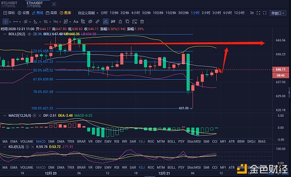 币圈行情战略师：12.21以太坊午间行情阐发以及哄骗战略