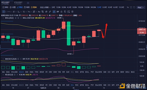 币圈行情战略师：12.21比特币午间行情阐发以及哄骗战略