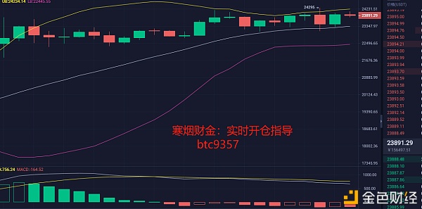 寒烟财金：12/21午间BTC行情阐发及哄骗提倡