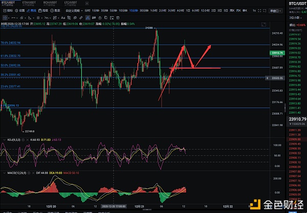 张公解币：12.21BTC行情阐发及哄骗战略