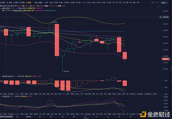 金融论币：ETH-行情阐发12.21午间