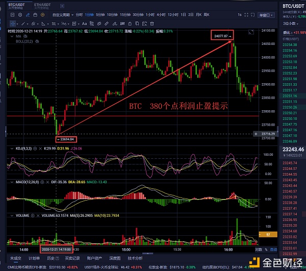 老曹论币12.21BTC午间战略分享