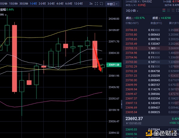 BTC半小时前给出的空单战略现在以来到第一目的点位斩获空单200多个点位