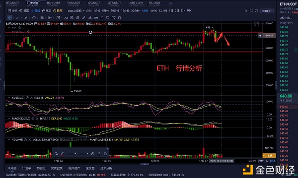 老曹论币12.27ETH早间行情阐发