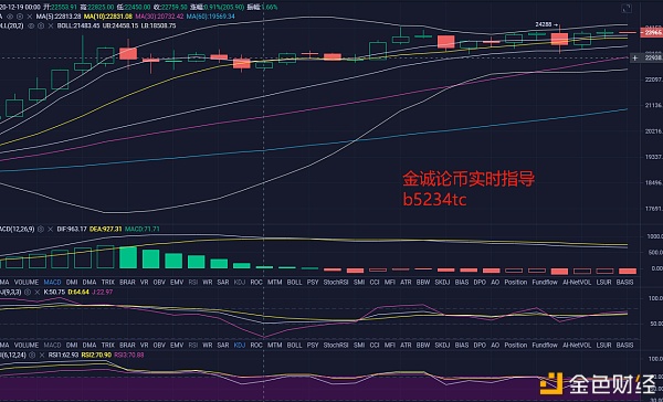 金诚论币：12月21日BTC行情阐发及哄骗思路