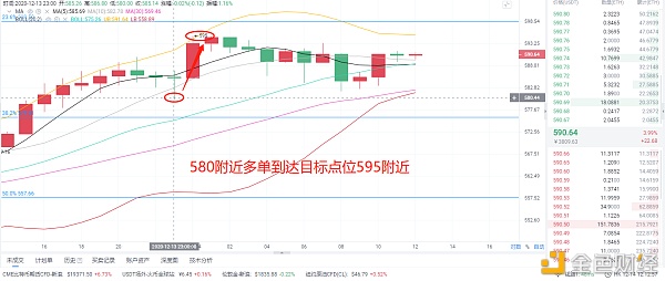 风云剖析币圈：12/14拂晓ETH多单构造到达目的点位再下一城欢迎来扰