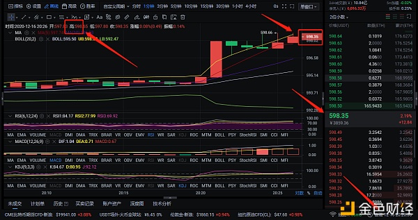 ETH晚间看多战略精准命中满满斩获7个点位