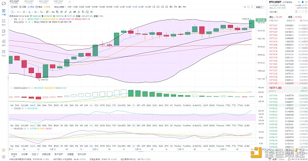 金鼎财金：12.16BTC晚间行情阐发