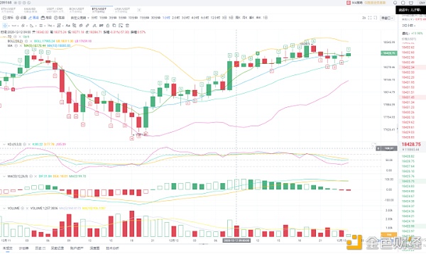 胖哥说币：12.13BTC夜间行情阐发