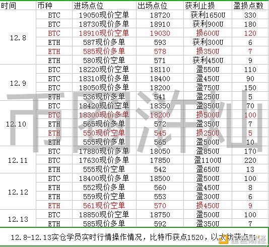 浒灿：12.20比特币以太坊早间行情阐发