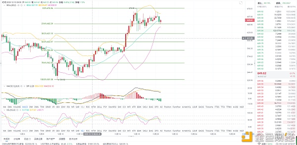 12.20ETH午间行情阐发：