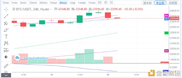 浒灿：比特币以太坊午间趋势阐发