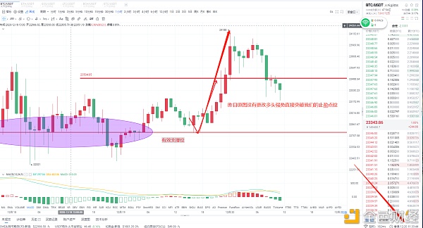 12.20BTC获利700个点掌握趋势掌握未来