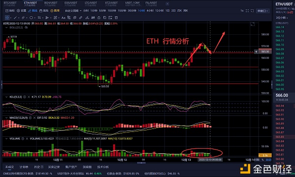 老曹论币12.13ETH早间行情阐发