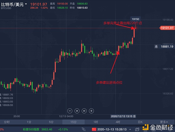 12/13BTC午间精准构造多单完美止盈斩获220个点