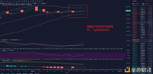 12.18BTC布林带开始收口是否有一波回调