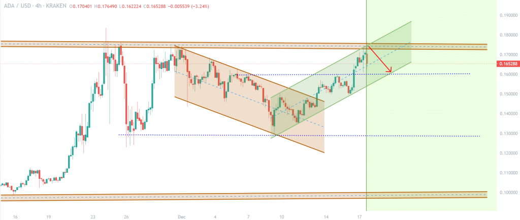 卡尔达诺代价预测：ADA下一步将向0.160美元做空吗？