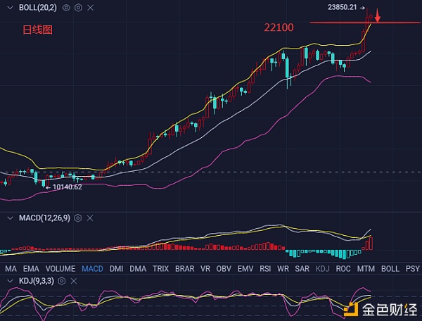 币圈农夫：12.18BTC此刻上涨乏力跳水回调合适K线需求