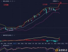 币圈农民：12.18BTC现在上涨乏力跳水回调切合K线需求