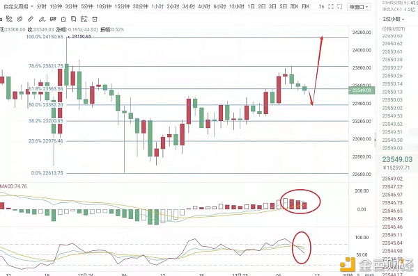 12.25早间BTC行情阐发与哄骗提倡