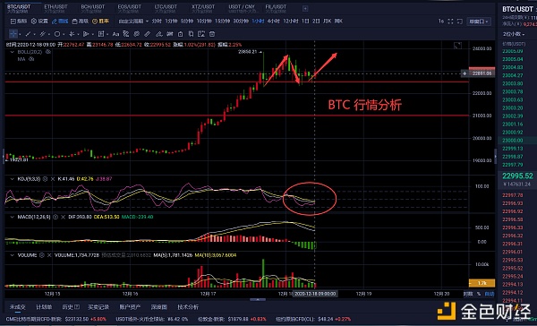 老曹论币12.18BTC早间行情阐发