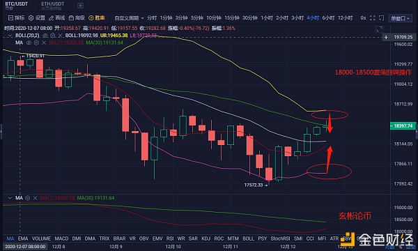 玄彬论币：12.12BTC晚间行情阐发与构造提倡