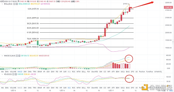 老A言币:12/17BTC主力已然形成单边趋势牛市已不可反对我们应顺势入场