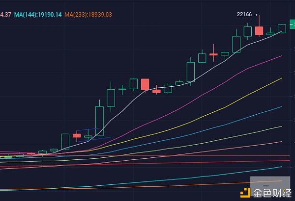 BTC冲破2万2千美元关口下一个目的在哪个位置？