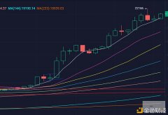 BTC打破2万2千美元关隘下一个方针在哪个位置？