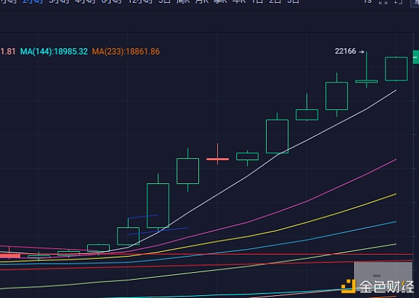 BTC冲破2万2千美元关口下一个目的在哪个位置？