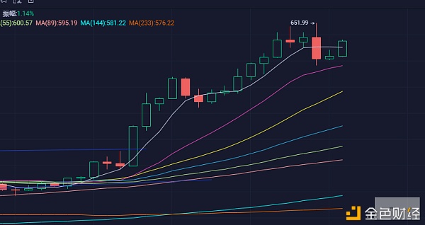 BTC冲破2万2千美元关口下一个目的在哪个位置？