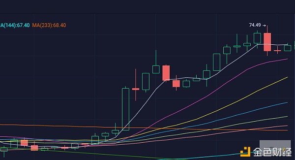 BTC冲破2万2千美元关口下一个目的在哪个位置？