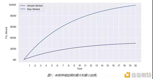 领会Filecoin流畅供应