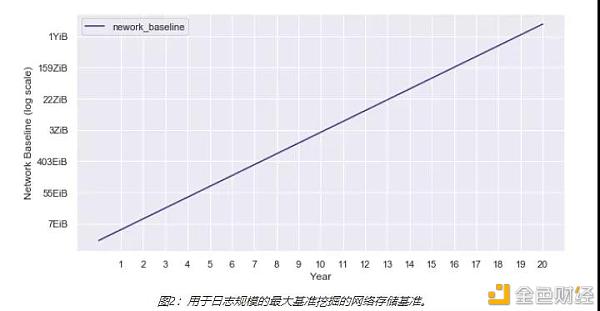 领会Filecoin流畅供应