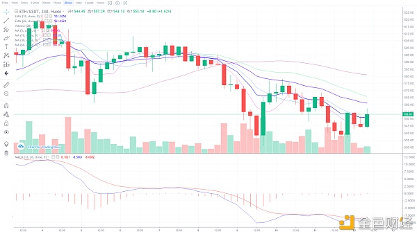 币圈筱萱：12.12以太坊白盘杰作行情阐发