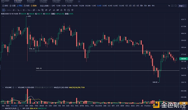 币耀Research12月10日行情阐发