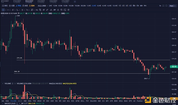 币耀Research12月10日行情阐发