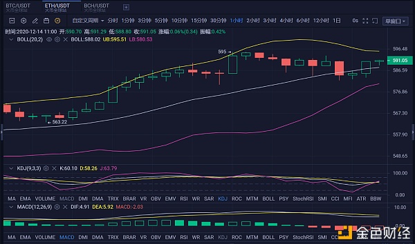 山前币有路：12/14ETH行情阐发及哄骗提倡再次来到600关口该如何找准位置哄骗