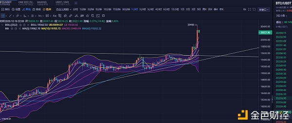 不破不立.BTC冲破2W美刀大关.再次刷新了高点