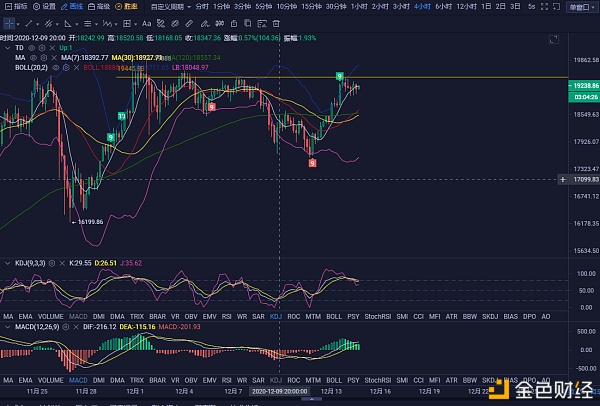 小桂说币：12.14BTC下午行情阐发及点位哄骗