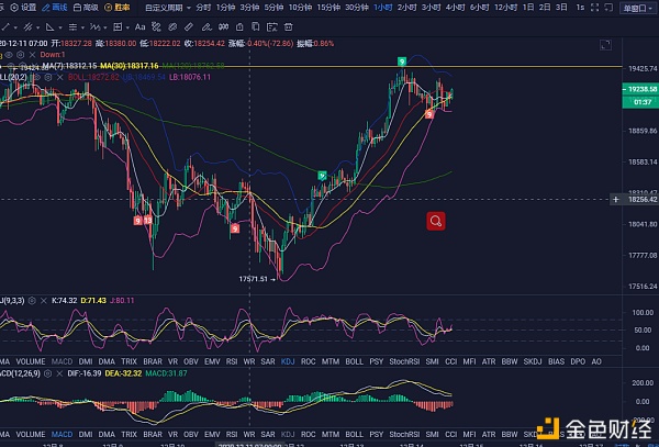 小桂说币：12.14BTC下午行情阐发及点位哄骗