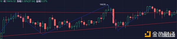 BTC前高附近横盘震荡这次久盘必跌魔咒还会应验么？